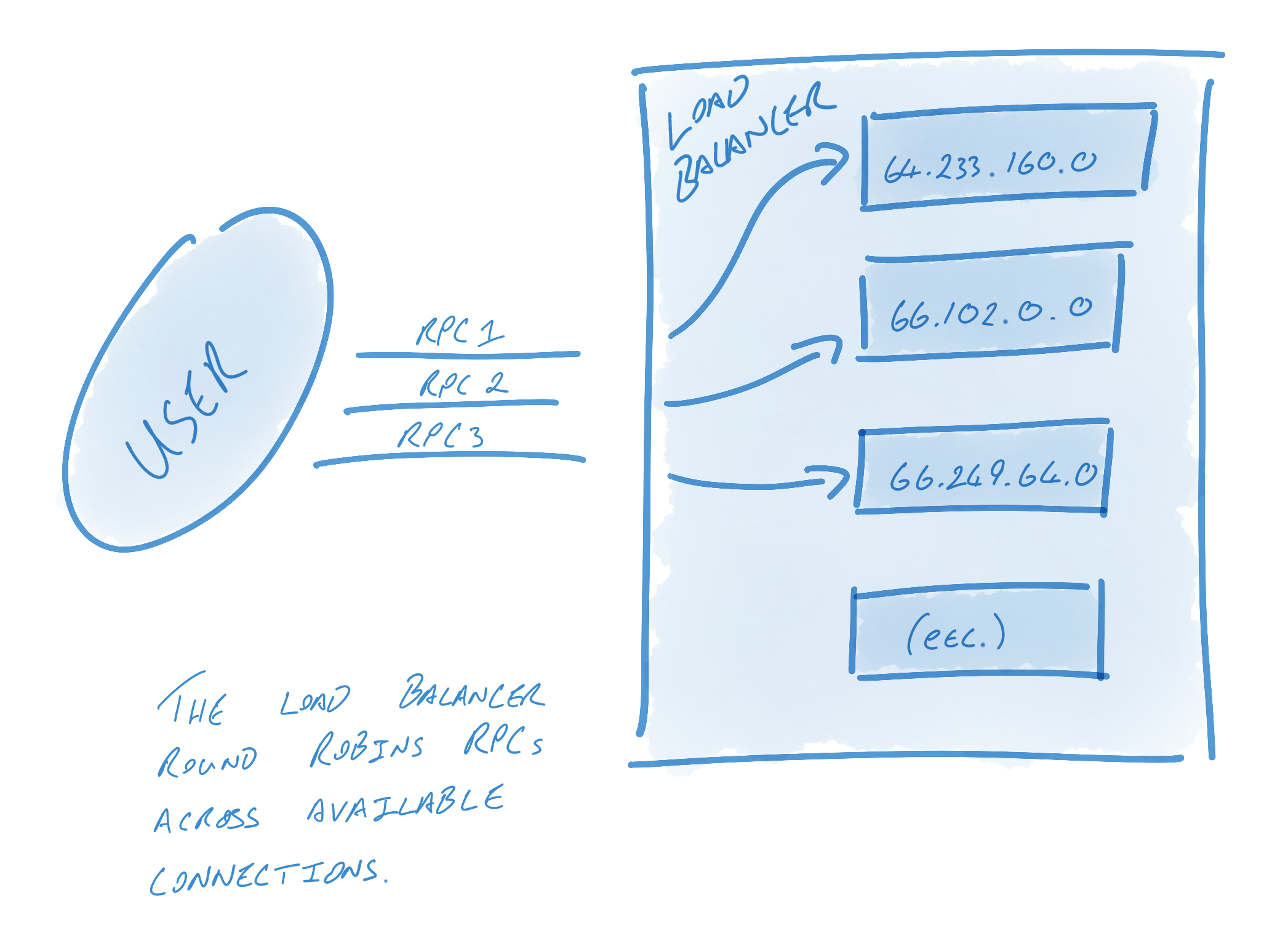 Round Robin Load Balancer